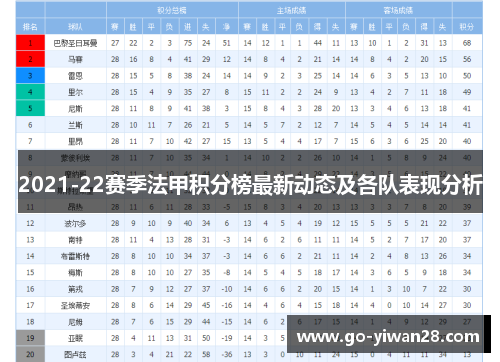 2021-22赛季法甲积分榜最新动态及各队表现分析