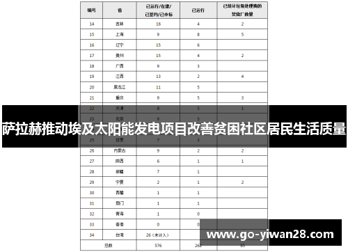 萨拉赫推动埃及太阳能发电项目改善贫困社区居民生活质量 萨拉赫推动埃及太阳能发电项目改善贫困社区居民生活质量